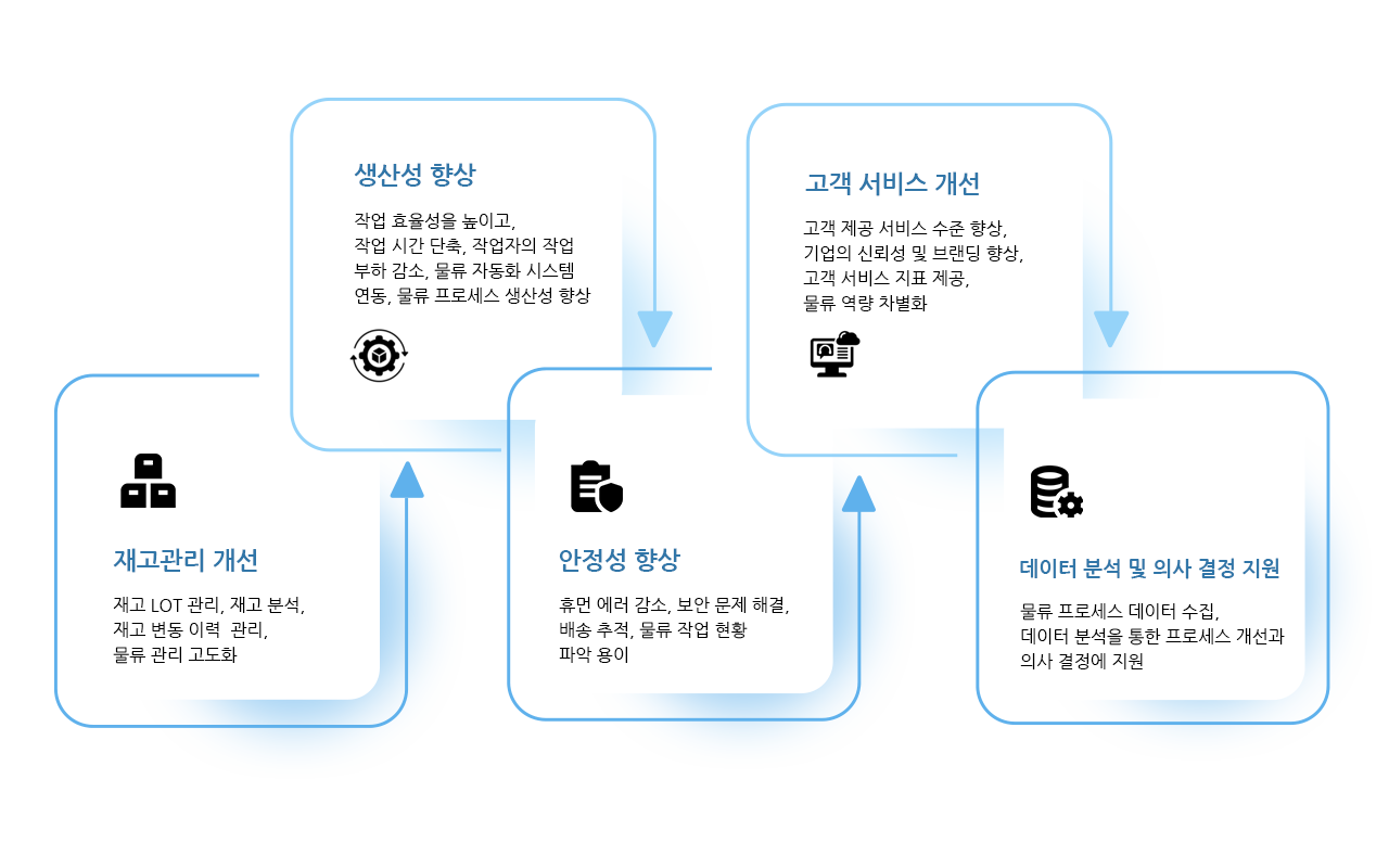 RDWMS를 도입 후 사용효과