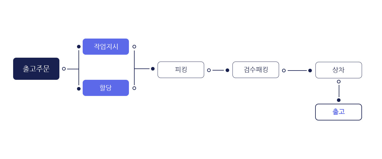 출고관리 전략